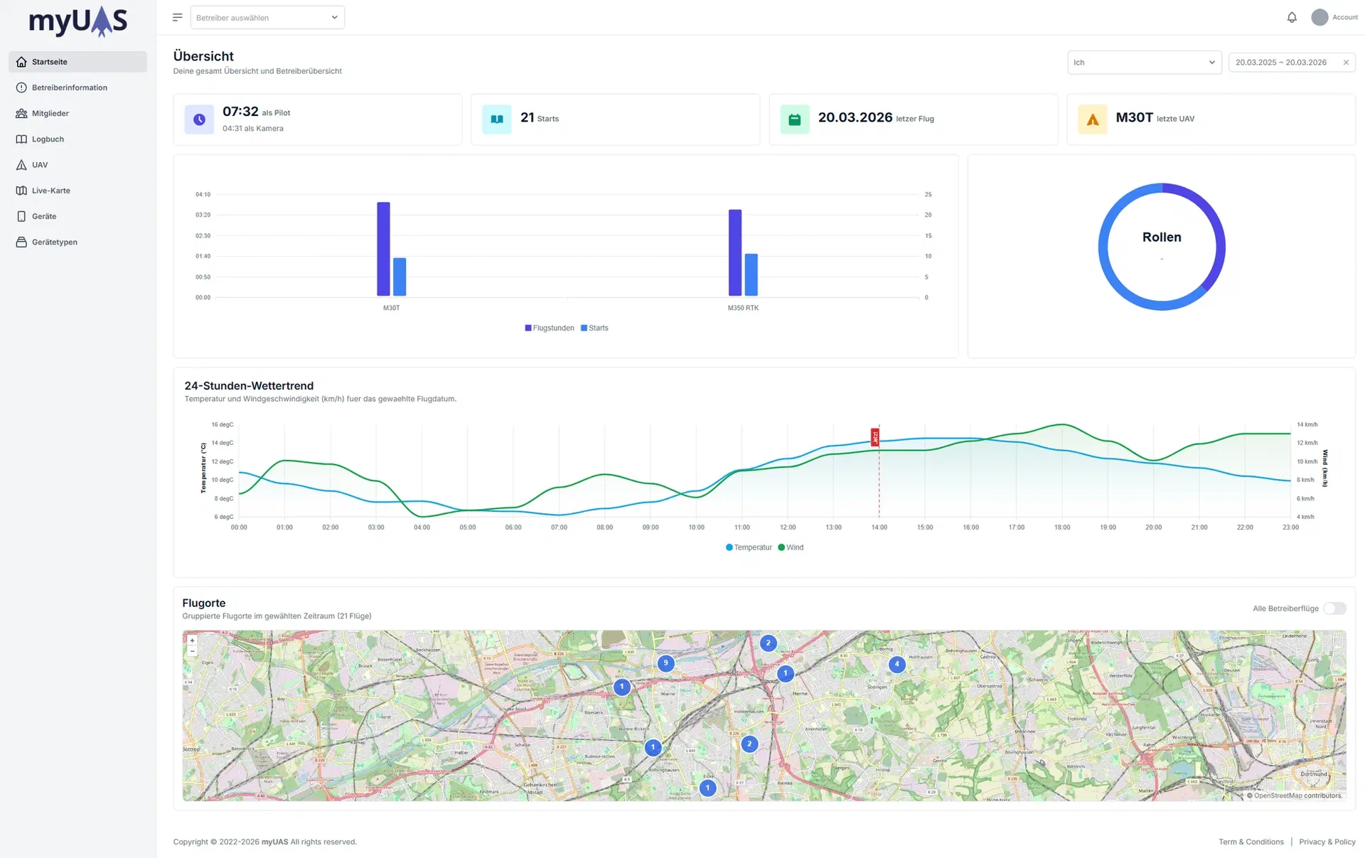 Statistik-Dashboard von myUAS nach dem Login